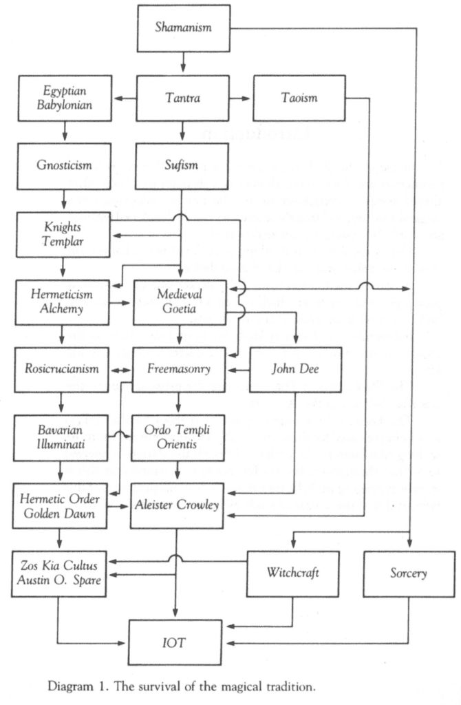 Survival of The Magic Tradition